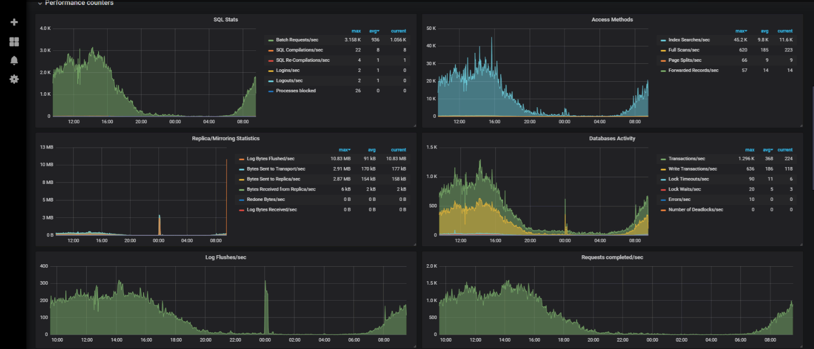 How to monitor your SQL Databases using Prometheus in simple steps?