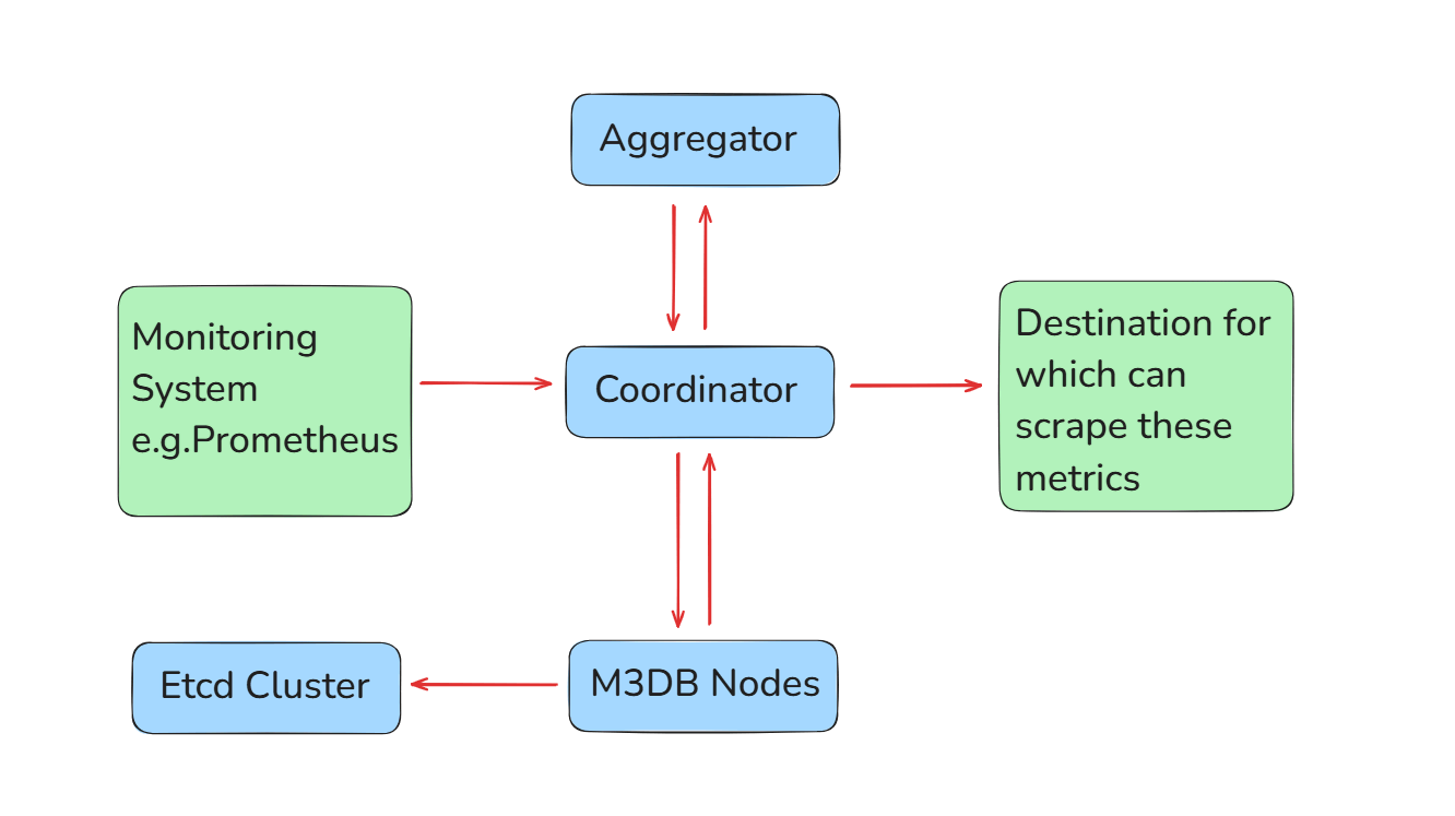 M3DB-Architecture