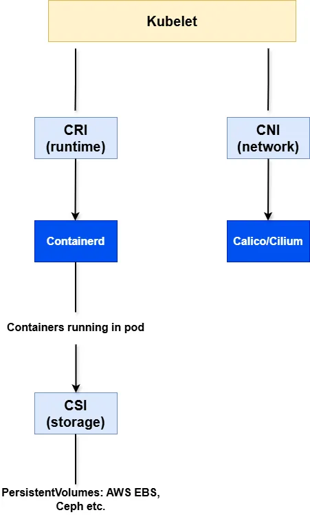 cri-cni-csi